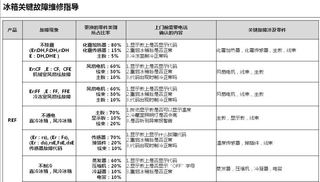 冰箱显示dhe怎么消除，LG冰箱显示dHE、DHE、ErdH、DH故障代码复位方法与消除步骤