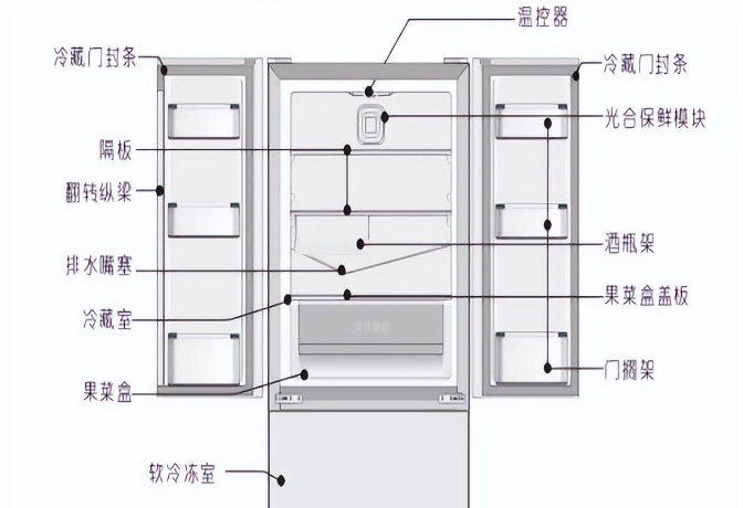 冰箱e6是什么故障